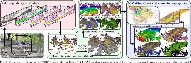 Figure 4 for TRIP: Terrain Traversability Mapping With Risk-Aware Prediction for Enhanced Online Quadrupedal Robot Navigation