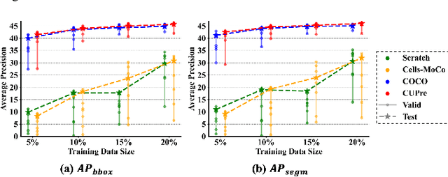 Figure 4 for CUPre: Cross-domain Unsupervised Pre-training for Few-Shot Cell Segmentation