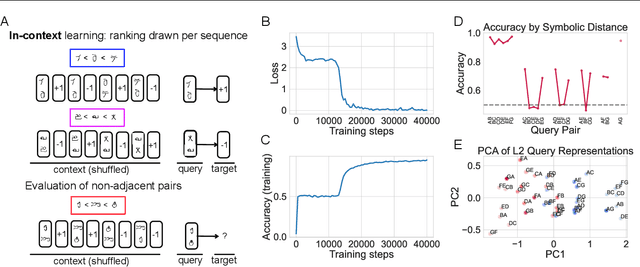 Figure 3 for Relational reasoning and inductive bias in transformers trained on a transitive inference task