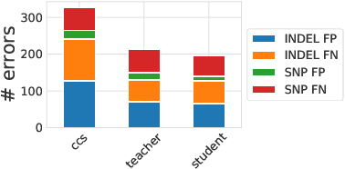 Figure 3 for Knowledge distillation for fast and accurate DNA sequence correction