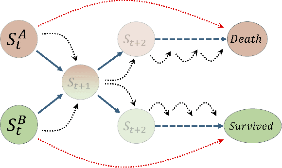 Figure 1 for Robust Real-Time Mortality Prediction in the Intensive Care Unit using Temporal Difference Learning