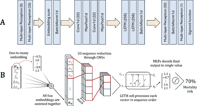 Figure 3 for Robust Real-Time Mortality Prediction in the Intensive Care Unit using Temporal Difference Learning