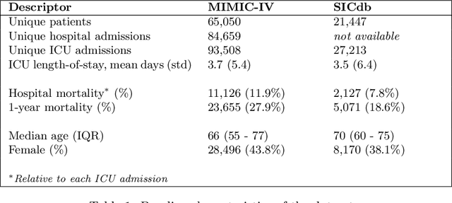 Figure 2 for Robust Real-Time Mortality Prediction in the Intensive Care Unit using Temporal Difference Learning