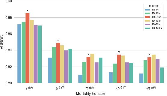 Figure 4 for Robust Real-Time Mortality Prediction in the Intensive Care Unit using Temporal Difference Learning