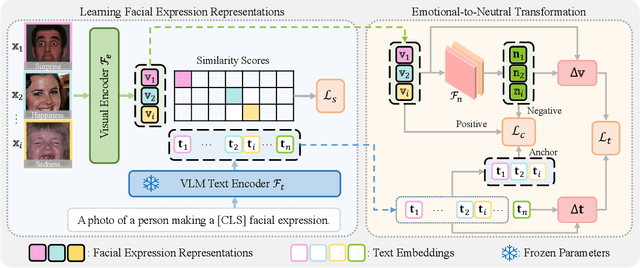 Figure 3 for Knowledge-Enhanced Facial Expression Recognition with Emotional-to-Neutral Transformation