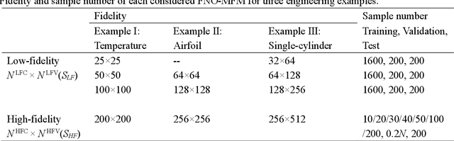 Figure 4 for Multi-fidelity prediction of fluid flow and temperature field based on transfer learning using Fourier Neural Operator