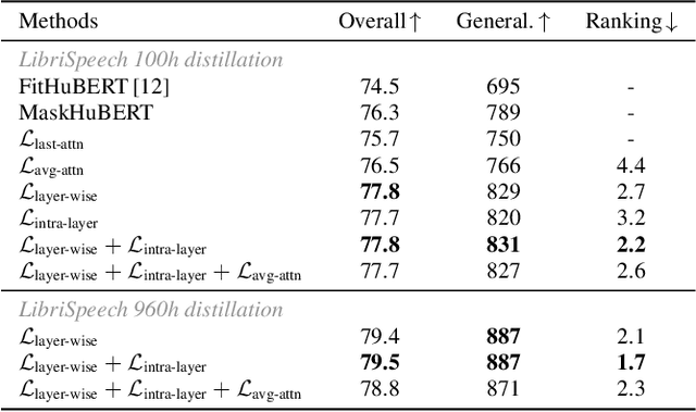 Figure 2 for STaR: Distilling Speech Temporal Relation for Lightweight Speech Self-Supervised Learning Models