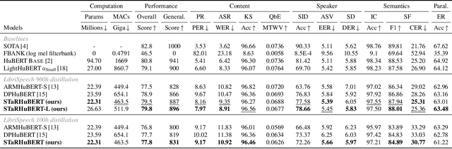 Figure 3 for STaR: Distilling Speech Temporal Relation for Lightweight Speech Self-Supervised Learning Models