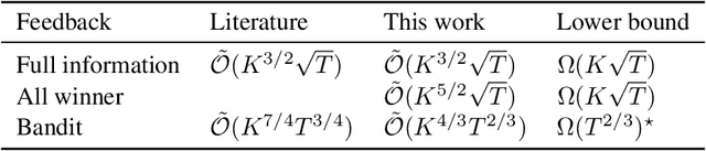 Figure 1 for Improved learning rates in multi-unit uniform price auctions