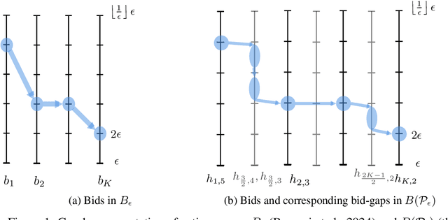 Figure 2 for Improved learning rates in multi-unit uniform price auctions