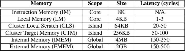 Figure 4 for Cora: Accelerating Stateful Network Applications with SmartNICs