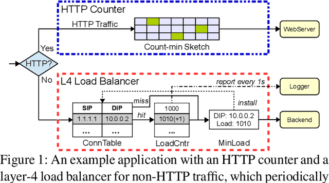 Figure 1 for Cora: Accelerating Stateful Network Applications with SmartNICs