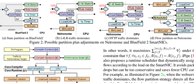 Figure 2 for Cora: Accelerating Stateful Network Applications with SmartNICs