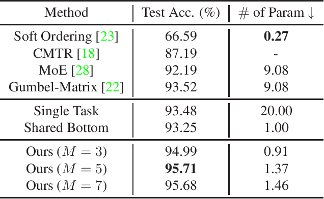 Figure 2 for Dynamic Neural Network for Multi-Task Learning Searching across Diverse Network Topologies