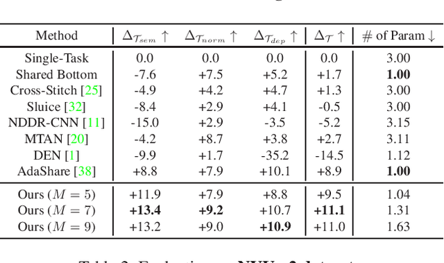 Figure 4 for Dynamic Neural Network for Multi-Task Learning Searching across Diverse Network Topologies