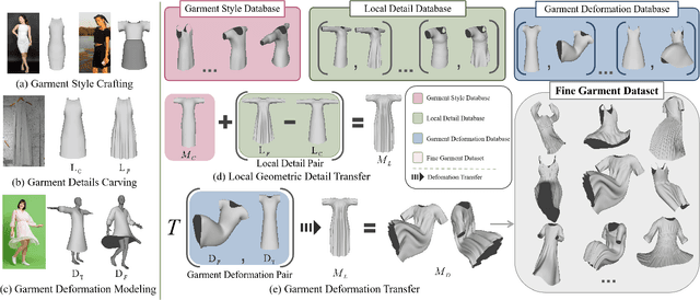 Figure 3 for GarVerseLOD: High-Fidelity 3D Garment Reconstruction from a Single In-the-Wild Image using a Dataset with Levels of Details