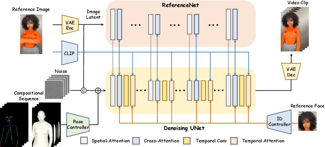 Figure 3 for VividPose: Advancing Stable Video Diffusion for Realistic Human Image Animation