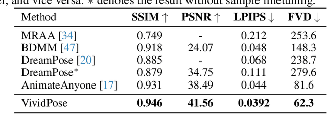 Figure 4 for VividPose: Advancing Stable Video Diffusion for Realistic Human Image Animation