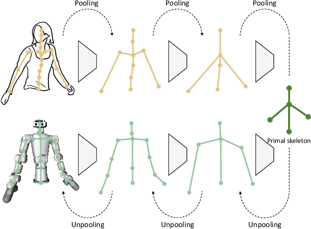 Figure 3 for Unsupervised Neural Motion Retargeting for Humanoid Teleoperation