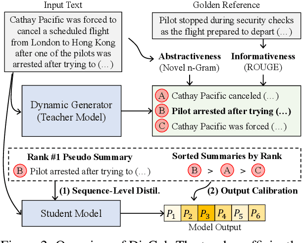 Figure 3 for Enhancing Abstractiveness of Summarization Models through Calibrated Distillation