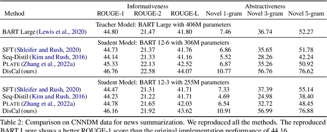 Figure 4 for Enhancing Abstractiveness of Summarization Models through Calibrated Distillation