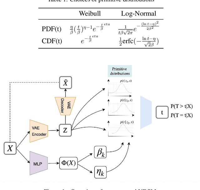 Figure 1 for Variational Deep Survival Machines: Survival Regression with Censored Outcomes