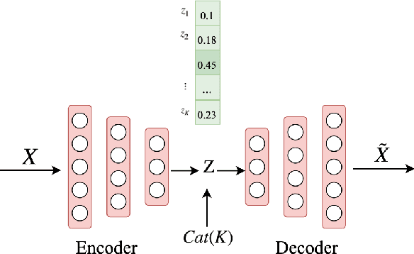 Figure 2 for Variational Deep Survival Machines: Survival Regression with Censored Outcomes
