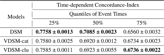 Figure 3 for Variational Deep Survival Machines: Survival Regression with Censored Outcomes