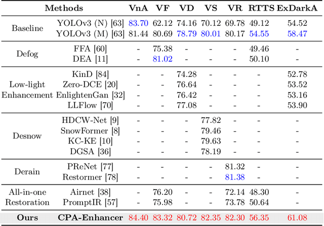 Figure 4 for CPA-Enhancer: Chain-of-Thought Prompted Adaptive Enhancer for Object Detection under Unknown Degradations