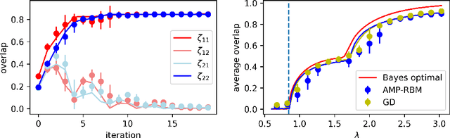 Figure 1 for Learning with Restricted Boltzmann Machines: Asymptotics of AMP and GD in High Dimensions