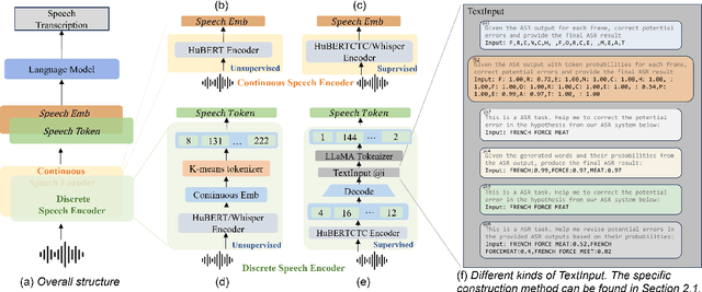 Figure 1 for Comparing Discrete and Continuous Space LLMs for Speech Recognition