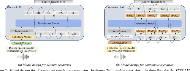 Figure 3 for Comparing Discrete and Continuous Space LLMs for Speech Recognition