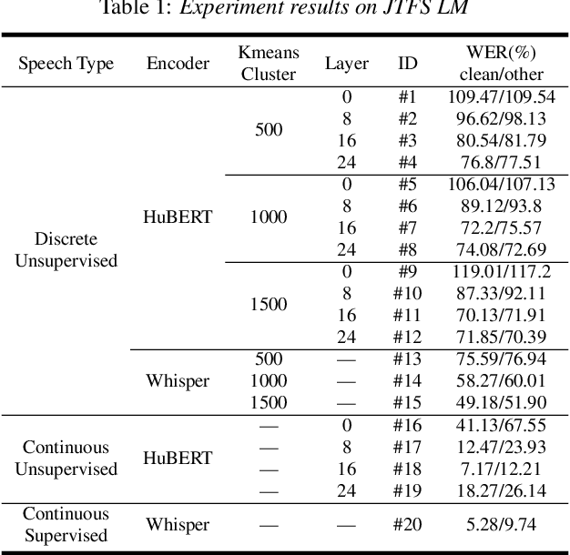 Figure 2 for Comparing Discrete and Continuous Space LLMs for Speech Recognition