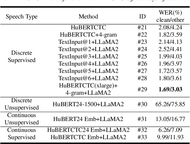 Figure 4 for Comparing Discrete and Continuous Space LLMs for Speech Recognition