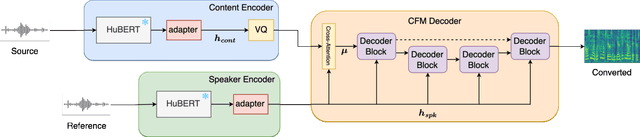 Figure 1 for AdaptVC: High Quality Voice Conversion with Adaptive Learning