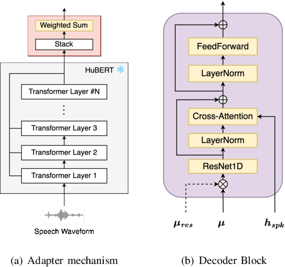 Figure 2 for AdaptVC: High Quality Voice Conversion with Adaptive Learning