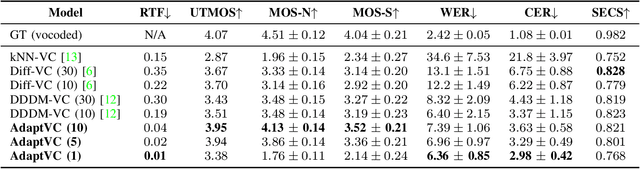 Figure 4 for AdaptVC: High Quality Voice Conversion with Adaptive Learning