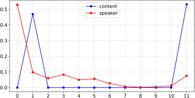 Figure 3 for AdaptVC: High Quality Voice Conversion with Adaptive Learning