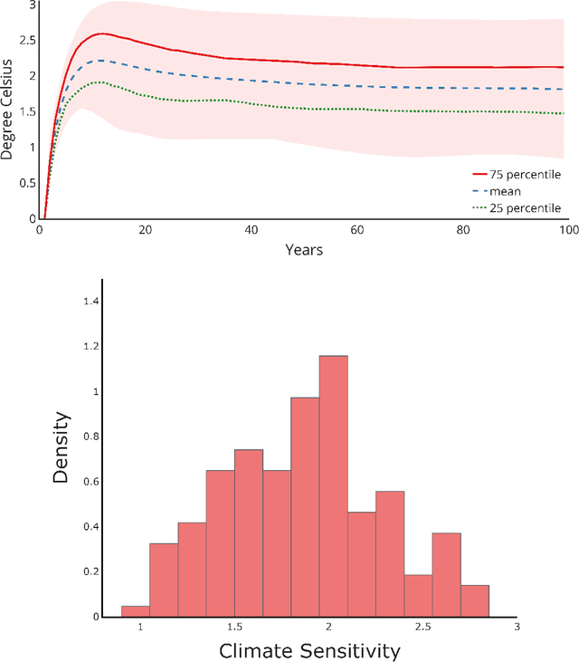 Figure 1 for A Deep Learning Analysis of Climate Change, Innovation, and Uncertainty