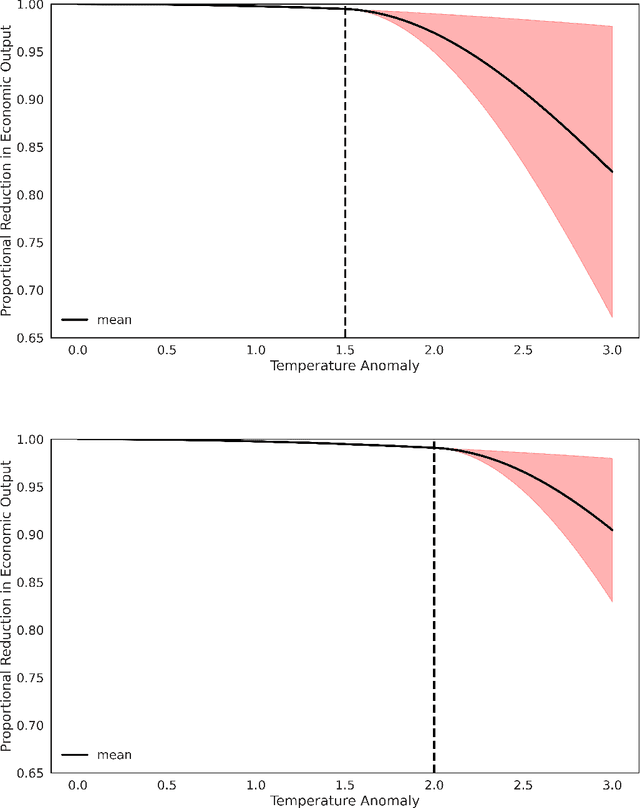 Figure 3 for A Deep Learning Analysis of Climate Change, Innovation, and Uncertainty