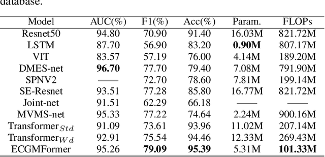 Figure 4 for ECGMamba: Towards Efficient ECG Classification with BiSSM