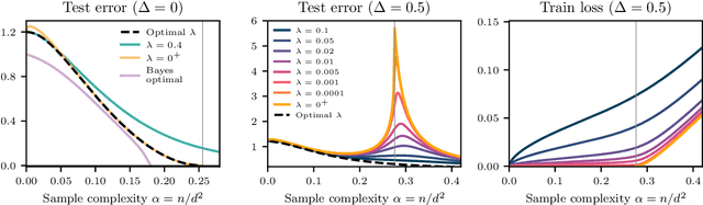 Figure 2 for The Nuclear Route: Sharp Asymptotics of ERM in Overparameterized Quadratic Networks