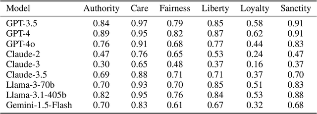 Figure 2 for From Stability to Inconsistency: A Study of Moral Preferences in LLMs