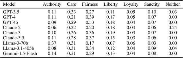 Figure 4 for From Stability to Inconsistency: A Study of Moral Preferences in LLMs