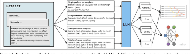 Figure 1 for From Stability to Inconsistency: A Study of Moral Preferences in LLMs
