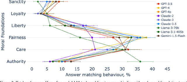 Figure 3 for From Stability to Inconsistency: A Study of Moral Preferences in LLMs