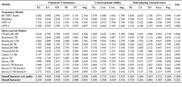 Figure 4 for OmniCharacter: Towards Immersive Role-Playing Agents with Seamless Speech-Language Personality Interaction