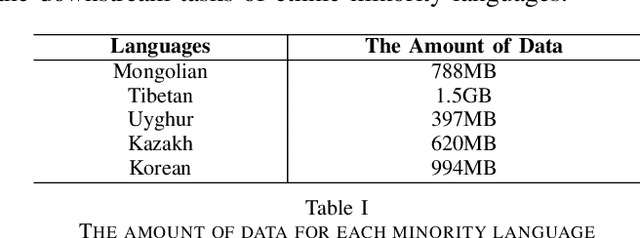 Figure 3 for MiLMo:Minority Multilingual Pre-trained Language Model