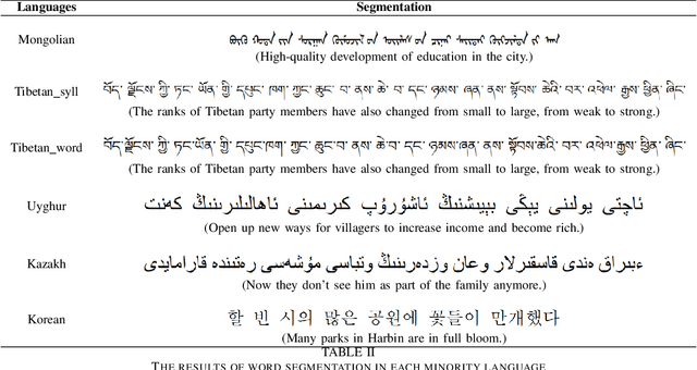 Figure 4 for MiLMo:Minority Multilingual Pre-trained Language Model