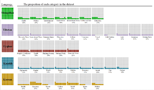 Figure 1 for MiLMo:Minority Multilingual Pre-trained Language Model